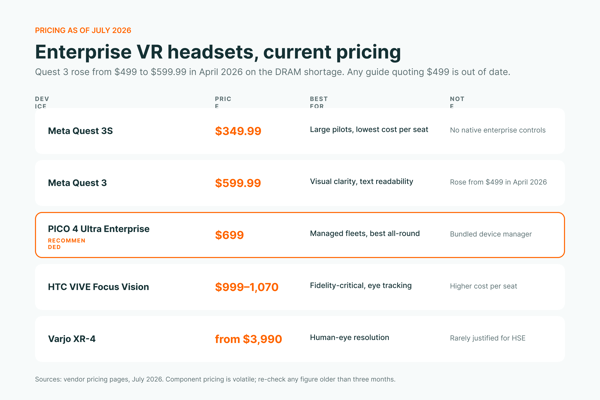 Enterprise VR headset pricing table, July 2026, with PICO 4 Ultra Enterprise marked as recommended