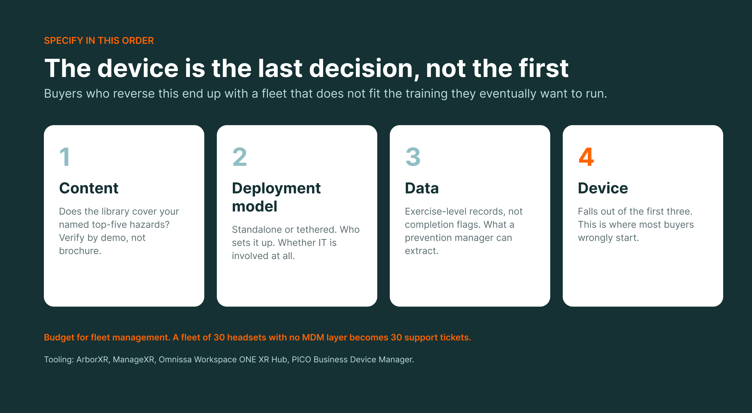 Diagram: specify content, deployment model, and data before device — the four VR buying decisions in order