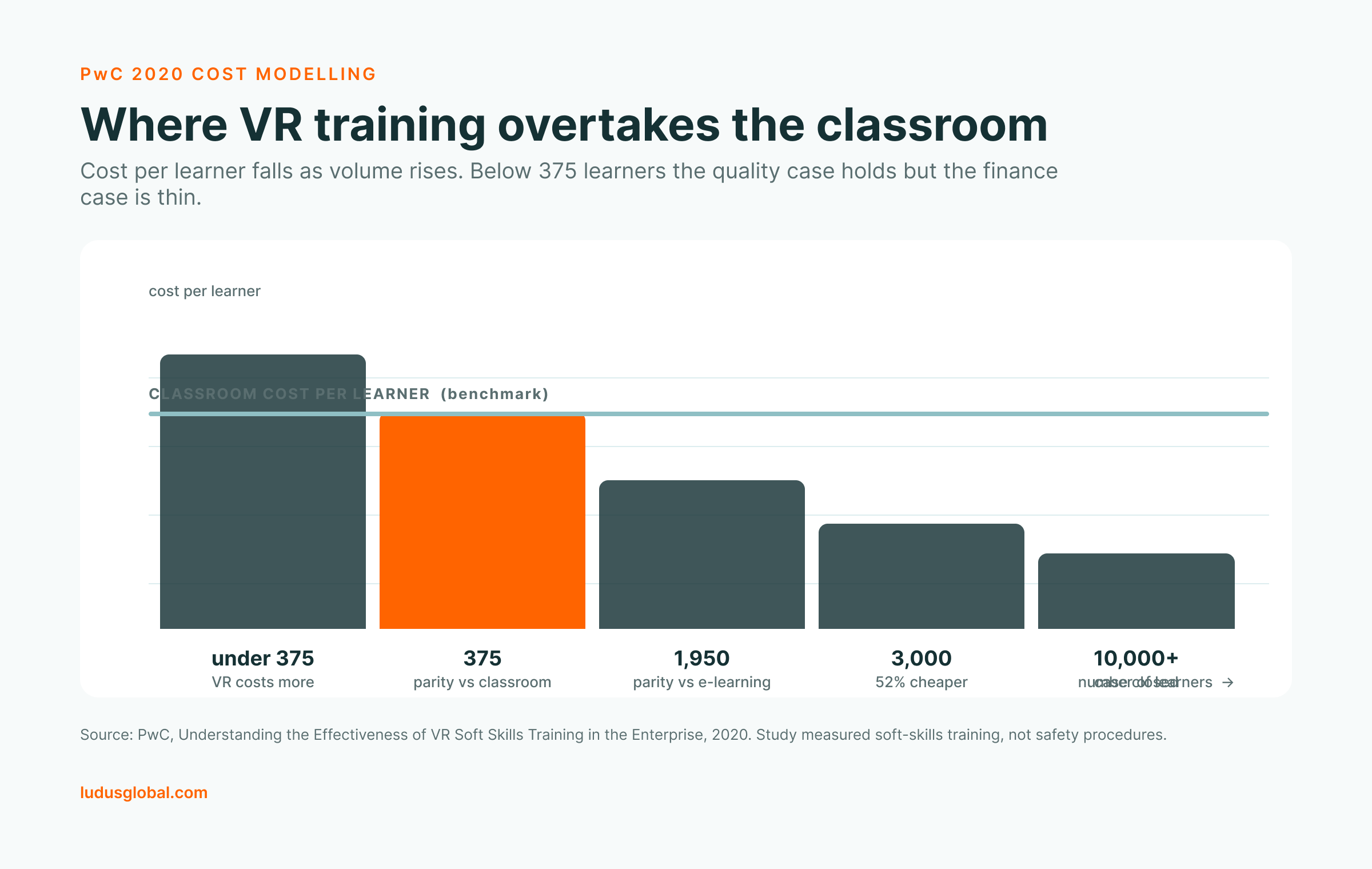 Chart: VR training cost per learner vs. classroom, reaching parity at 375 learners (PwC 2020)