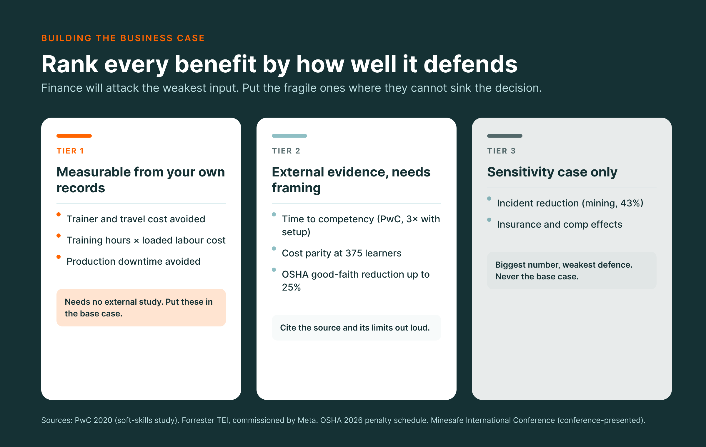 Diagram ranking VR training ROI benefits by evidence strength, from measurable savings to sensitivity-only claims.