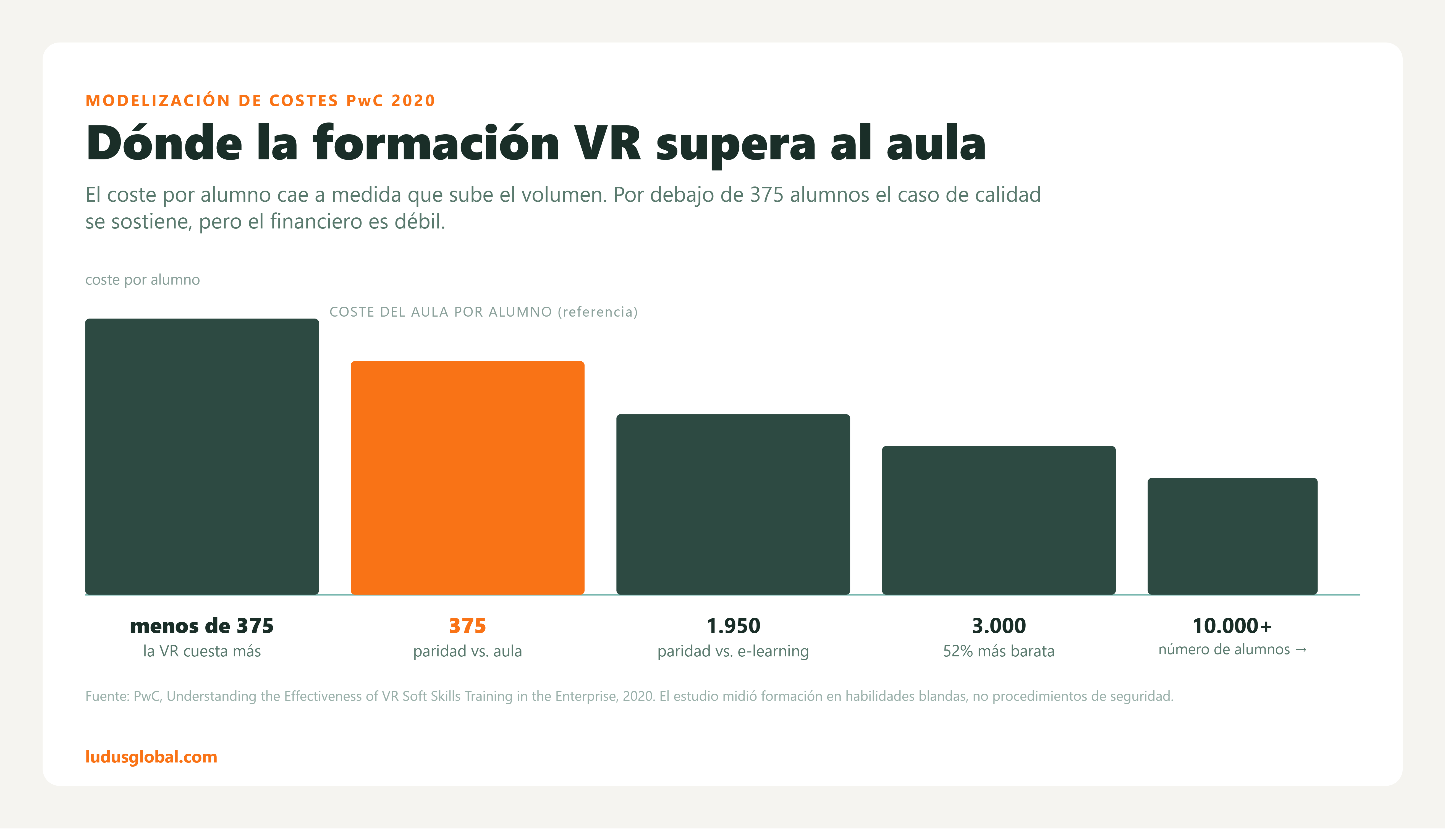 11roi_vr_inbloGráfico: coste de la formación VR por alumno frente al aula, alcanzando la paridad a 375 alumnos (PwC 2020)g1_ES