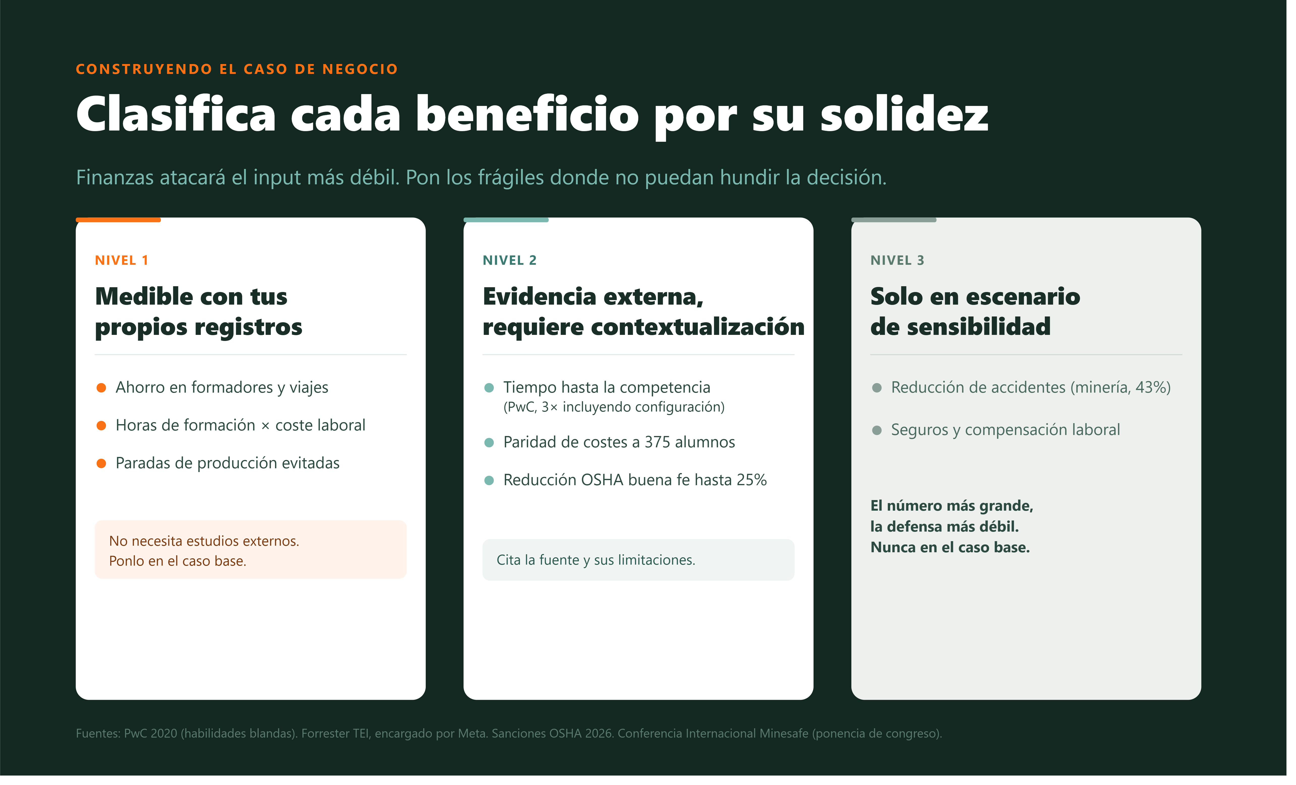 Diagrama que clasifica los beneficios del ROI de la formación VR por solidez de la evidencia, desde ahorros medibles hasta afirmaciones solo válidas en escenarios de sensibilidad.