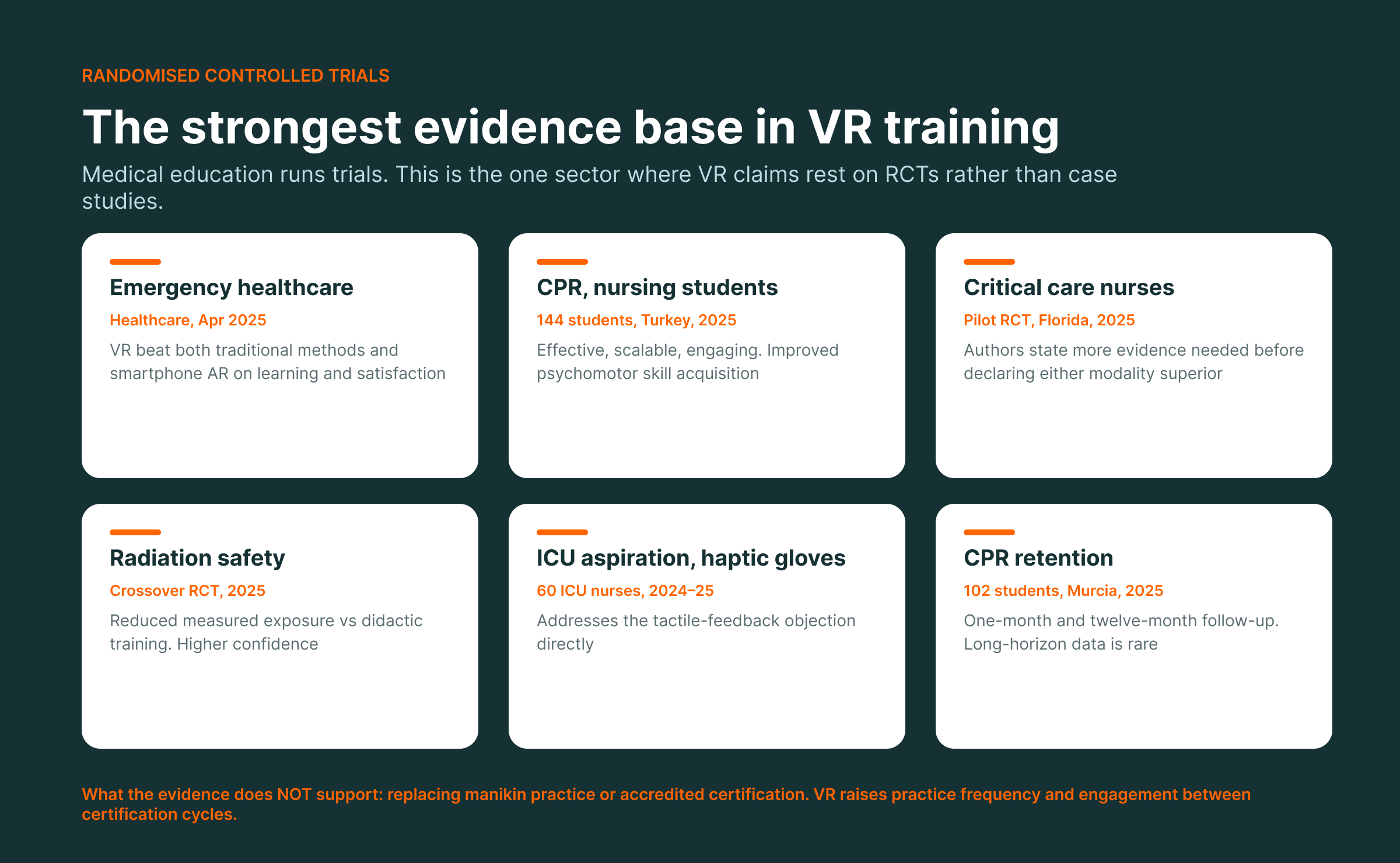 Slide 'The strongest evidence base in VR training' with six RCT study cards on healthcare, CPR, and safety training outcomes.