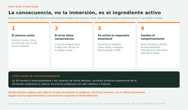 Diagrama de cuatro pasos: cómo funciona la formación VR basada en consecuencias — el alumno actúa, el error tiene consecuencia, se activa la respuesta emocional, cambia el comportamiento