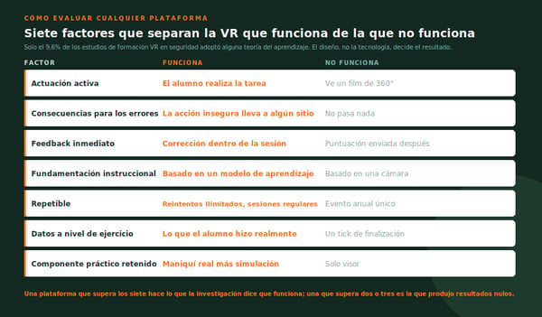 Siete factores de diseño que separan la formación VR en seguridad efectiva de la inefectiva: actuación activa, consecuencias, feedback, repetición