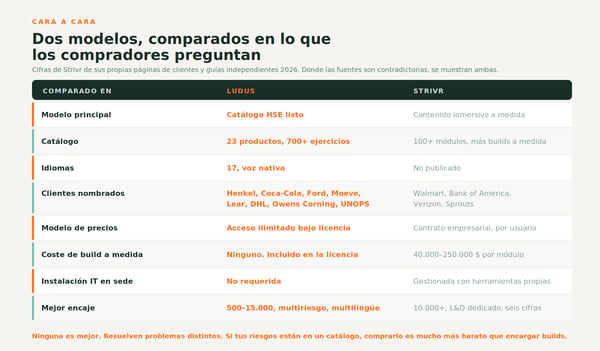 Tabla comparativa Ludus vs Strivr: catálogo, idiomas, modelo de precios, coste de build a medida y mejor encaje por tamaño de empresa