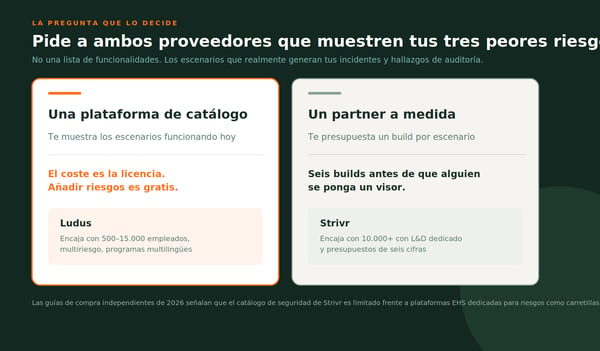 Plataforma de catálogo frente a partner a medida: Ludus encaja con 500–15.000 empleados al coste de licencia, Strivr encaja con 10.000+ con presupuestos de seis cifras