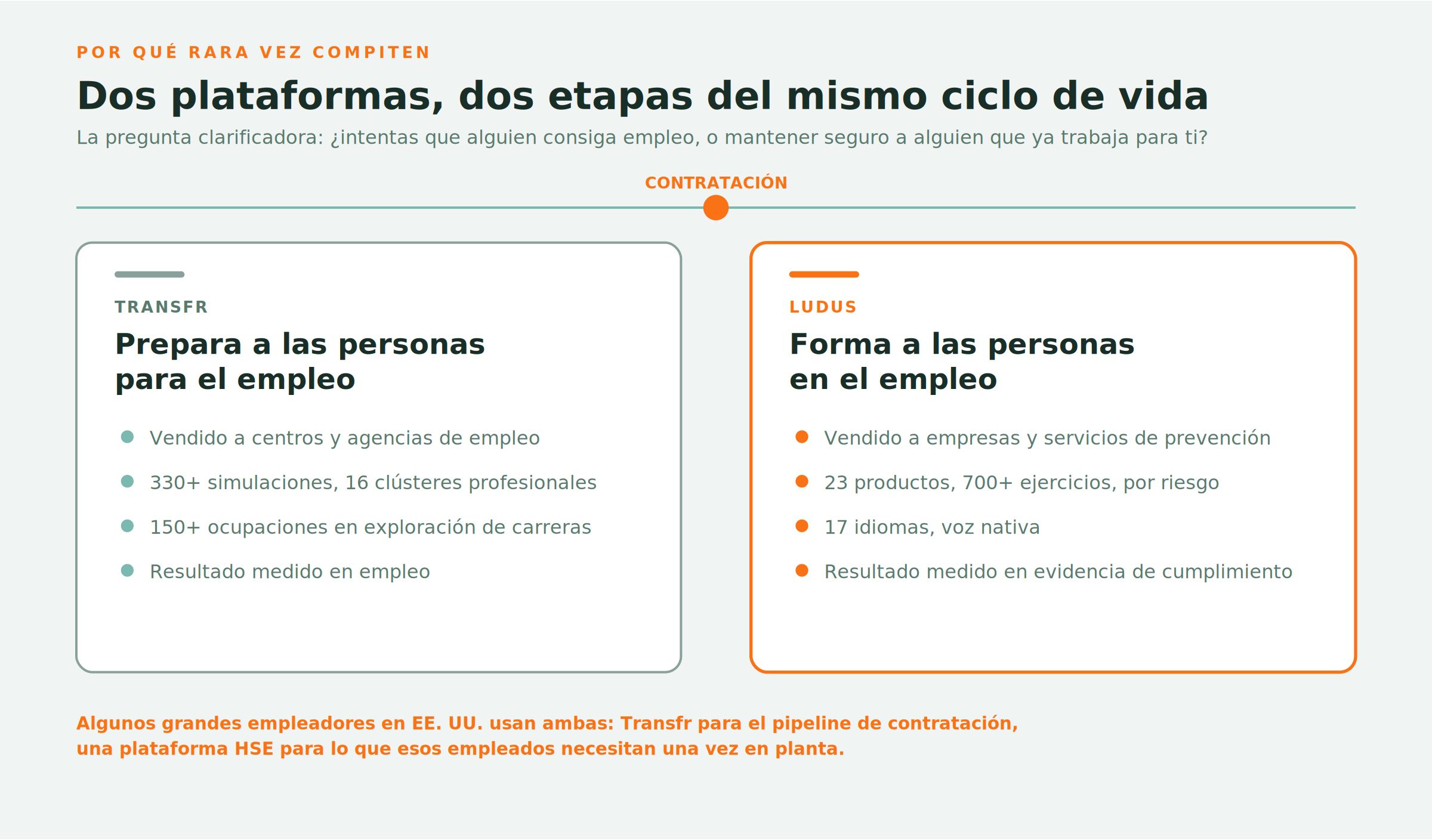 Diagrama comparativo Transfr y Ludus: Transfr prepara personas para el empleo, Ludus forma a quienes ya están trabajando