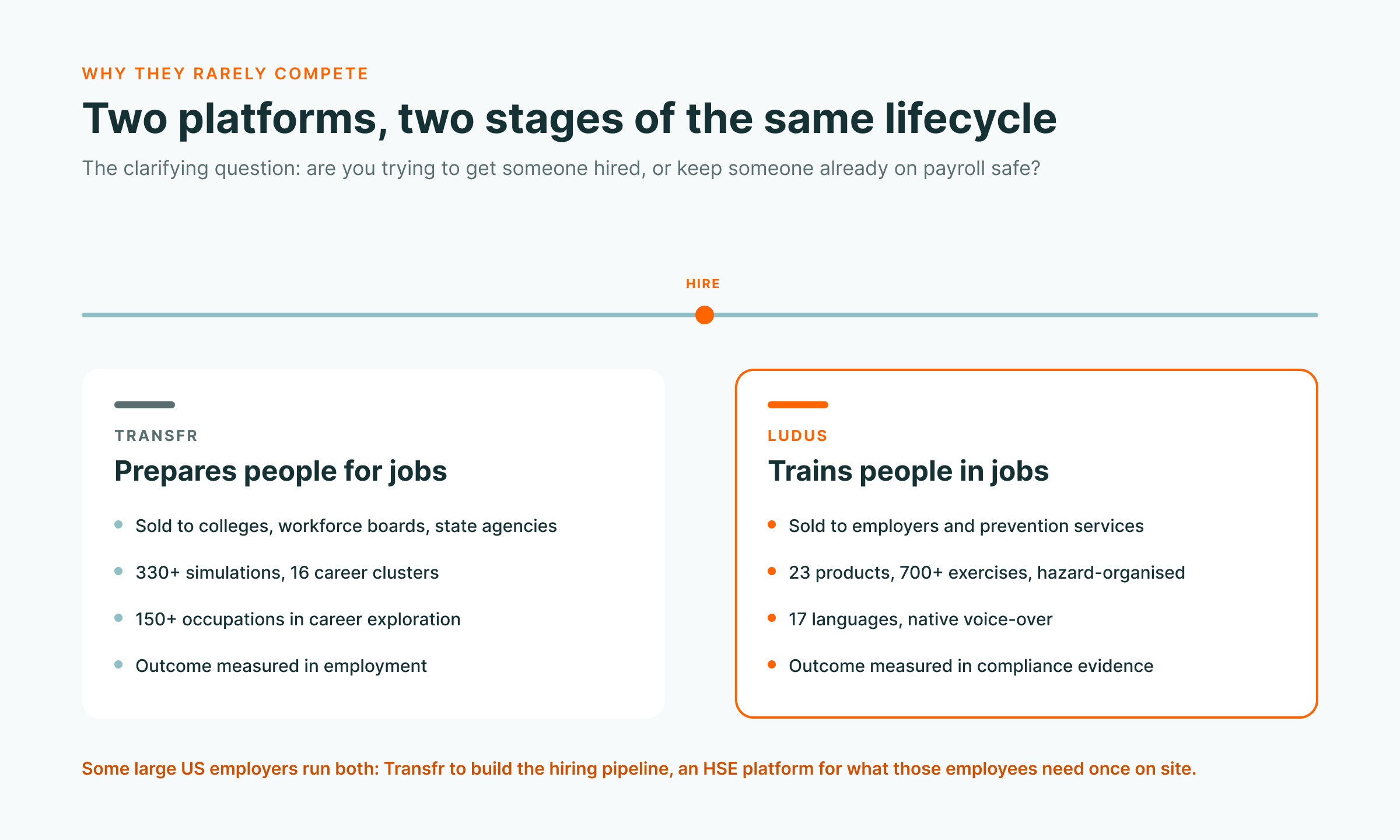 Diagram comparing Transfr and Ludus: Transfr prepares people for jobs, Ludus trains people already in jobs