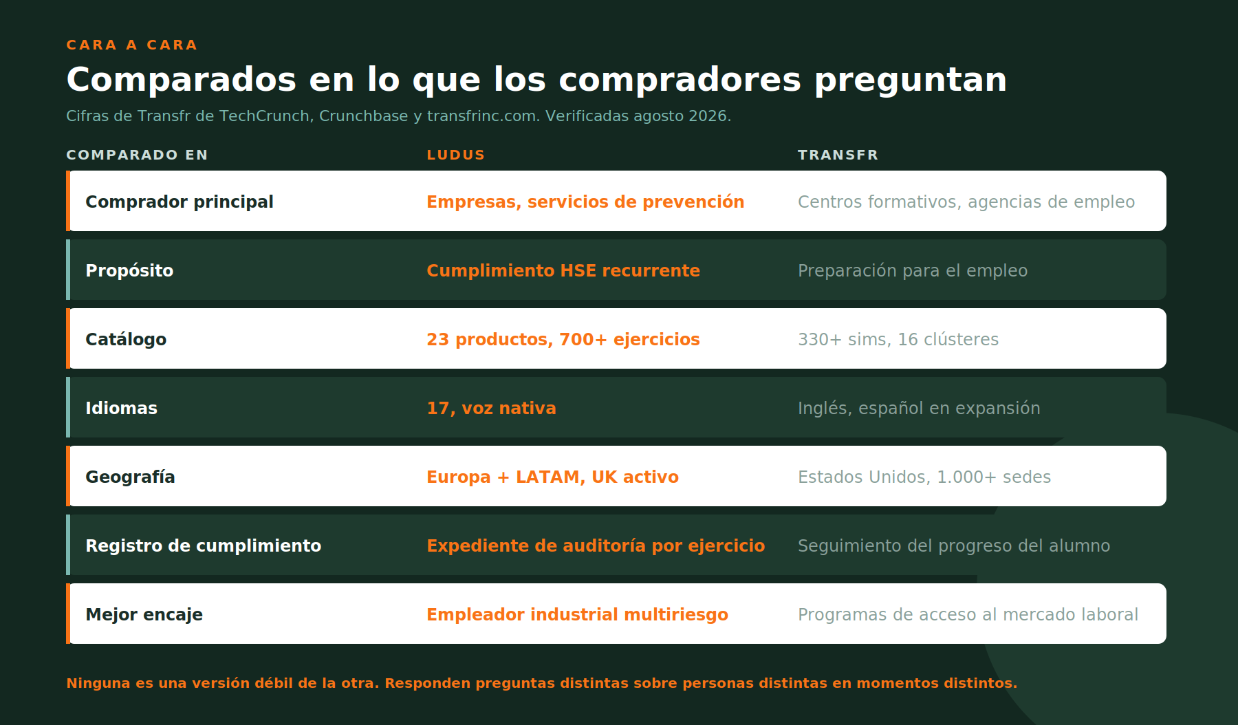 Tabla comparativa cara a cara: Ludus vs Transfr en comprador, propósito, catálogo, idiomas, geografía y registro de cumplimiento