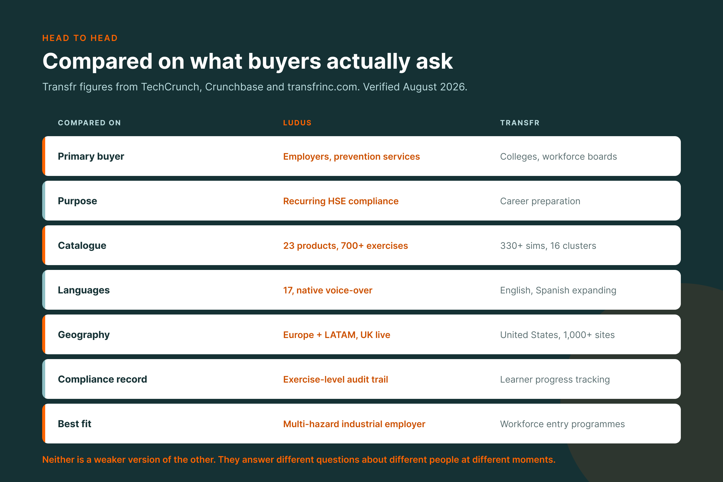 Head-to-head comparison table: Ludus vs Transfr on buyer, purpose, catalogue, languages, geography and compliance record