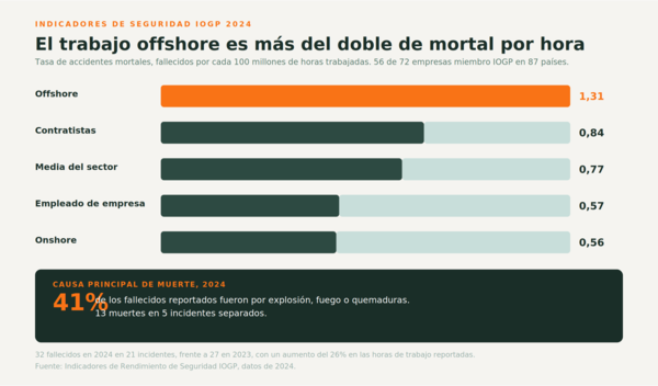 Gráfico de barras con tasas de accidentes mortales IOGP 2024: offshore 1,31, contratistas 0,84, media del sector 0,77, empleados de empresa 0,57, onshore 0,56 — con anotación que muestra que el 41% de los fallecidos fueron por explosión, fuego o quemaduras
