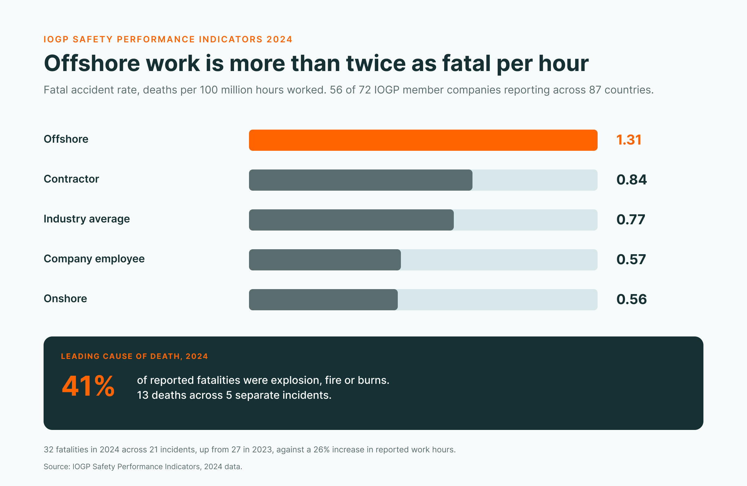 Bar chart showing IOGP 2024 fatal accident rates: offshore 1.31, contractor 0.84, industry average 0.77, company employee 0.57, onshore 0.56 — with callout showing 41% of fatalities were explosion, fire or burns