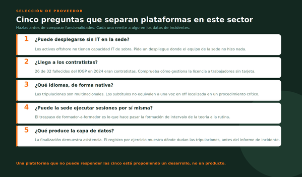 Cinco preguntas que separan las plataformas de formación VR en seguridad en oil & gas: ¿puede desplegarse sin IT en la sede, llega a los contratistas, qué idiomas nativos, puede la sede ejecutar sesiones, qué produce la capa de datos