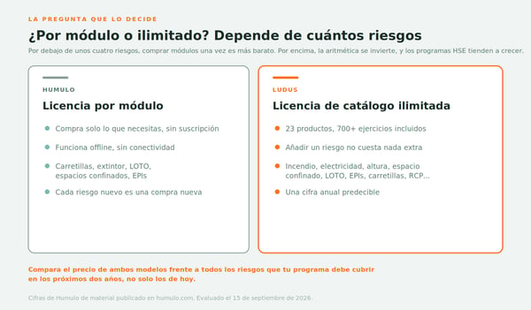 ¿Por módulo o licencia ilimitada? Humulo vende por módulo sin suscripción; Ludus incluye 23 productos y 700+ ejercicios bajo una licencia — la aritmética se invierte por encima de cuatro riesgos