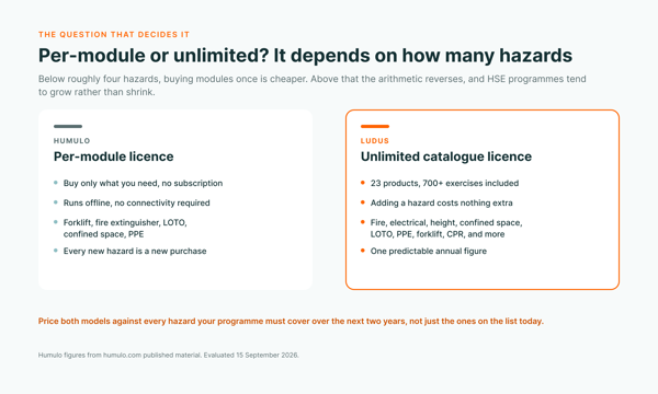 Per-module or unlimited? It depends on how many hazards — Humulo per-module licence vs Ludus unlimited catalogue licence: below four hazards per-module wins, above that the arithmetic reverses