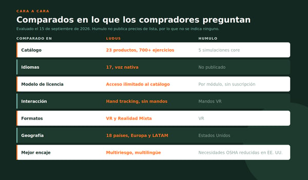 Tabla comparativa Ludus vs Humulo: catálogo, idiomas, modelo de licencia, interacción, formatos, geografía, clientes nombrados y mejor encaje