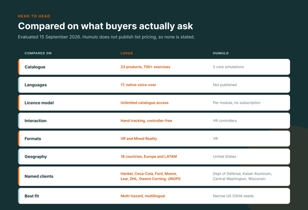Compared on what buyers actually ask — Ludus vs Humulo table: catalogue, languages, licence model, interaction, formats, geography, named clients and best fit