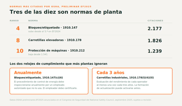 Normas más citadas por OSHA, preliminar EF2025 — tres son de planta: Bloqueo/Etiquetado en el puesto 4 con 2.177 citaciones, Carretillas en el 8 con 1.826, Protección de máquinas en el 10 con 1.239; relojes de cumplimiento: LOTO anualmente, carretillas cada 3 años
