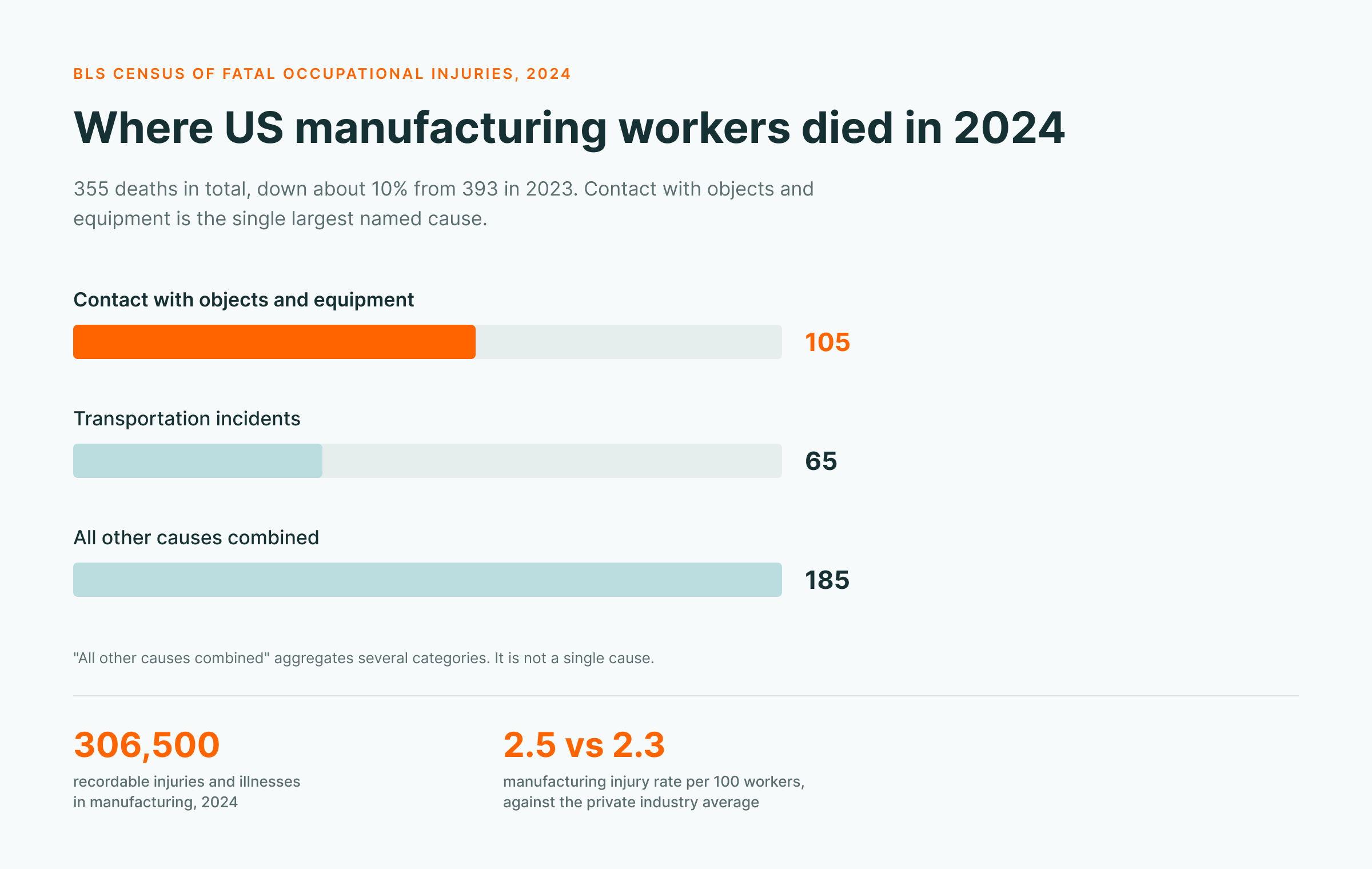 Where US manufacturing workers died in 2024 — BLS CFOI data: 105 deaths from contact with objects and equipment, 65 from transportation incidents, 185 from all other causes combined; 306,500 recordable injuries at 2.5 vs 2.3 industry average