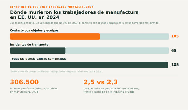 Dónde murieron los trabajadores de manufactura en EE. UU. en 2024 — datos BLS CFOI: 105 muertes por contacto con objetos y equipos, 65 por incidentes de transporte, 185 por todas las demás causas; 306.500 lesiones registrables a una tasa de 2,5 vs 2,3 de media