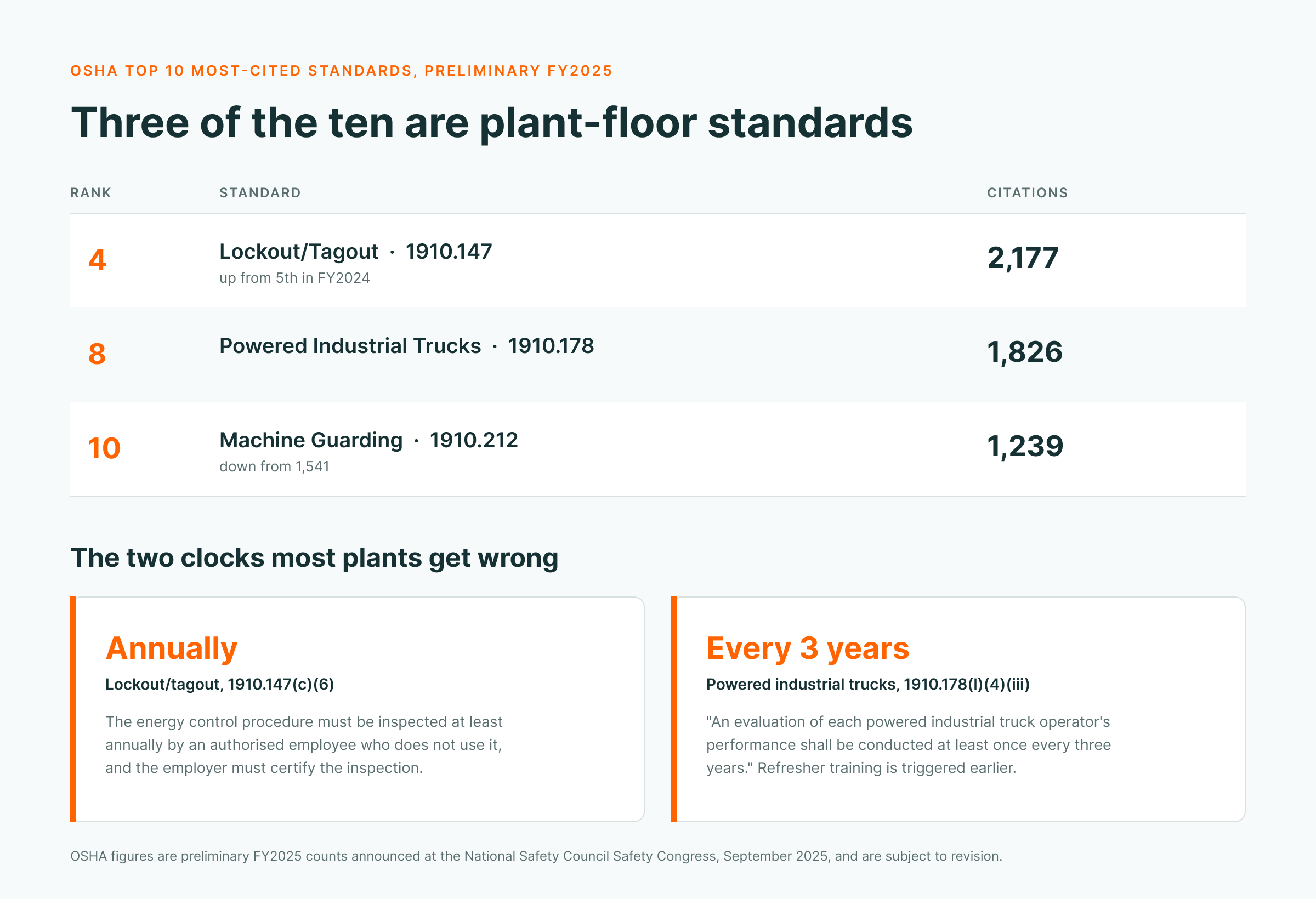 OSHA top 10 most-cited standards preliminary FY2025 — three are plant-floor: Lockout/Tagout rank 4 with 2,177 citations (up from 5th), Powered Industrial Trucks rank 8 with 1,826, Machine Guarding rank 10 with 1,239; compliance clocks: LOTO annually, forklift evaluation every 3 years
