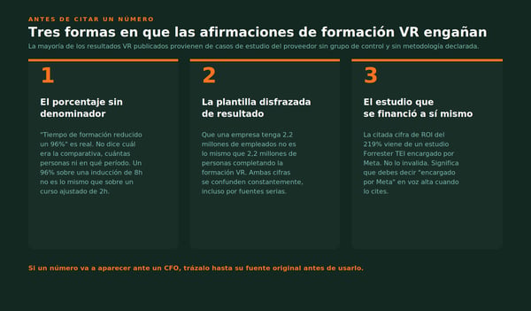 Tres formas en que las afirmaciones de formación VR engañan: 1) el porcentaje sin denominador; 2) la plantilla disfrazada de resultado — 2,2M empleados ≠ 2,2M formados; 3) el estudio que se financió a sí mismo — el ROI del 219% viene de un estudio Forrester encargado por Meta