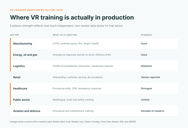 VR training adoption by sector 2026 — where VR is actually in production: Manufacturing (LOTO, confined space, fire — Good evidence), Energy/oil and gas (emergency response, offshore — Good), Logistics (forklift/pedestrian — Moderate), Retail (onboarding — Vendor-reported), Healthcare (CPR, procedural — Strongest), Public sector (Limited), Aviation/defence (Decades of research). Orange marks Ludus clients: Ford, Henkel, Lear, Owens Corning, Coca-Cola, Moeve, DHL, UNOPS