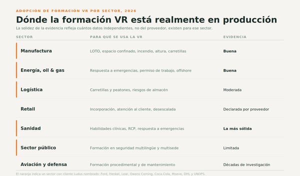 Adopción de formación VR por sector 2026 — dónde está realmente en producción: Manufactura (LOTO, espacio confinado, incendio — Buena), Energía/oil & gas (emergencias, offshore — Buena), Logística (Moderada), Retail (Declarada por proveedor), Sanidad (La más sólida), Sector público (Limitada), Aviación/defensa (Décadas de investigación). Naranja indica clientes Ludus: Ford, Henkel, Lear, Owens Corning, Coca-Cola, Moeve, DHL, UNOPS