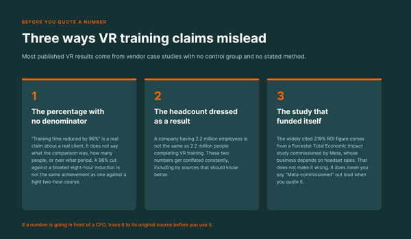 Three ways VR training claims mislead: 1) the percentage with no denominator — 96% time reduction without comparison context; 2) the headcount dressed as a result — 2.2M employees ≠ 2.2M trainees; 3) the study that funded itself — the 219% ROI figure comes from a Meta-commissioned Forrester study