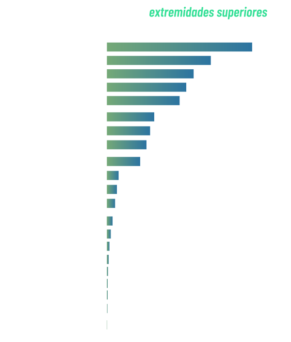 Accidentes con lesión a la extremidades superiores