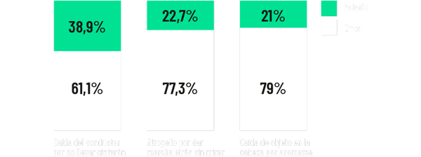 Accidentes en la simulación VR de Riesgos con carretillas elevadoras: 2023