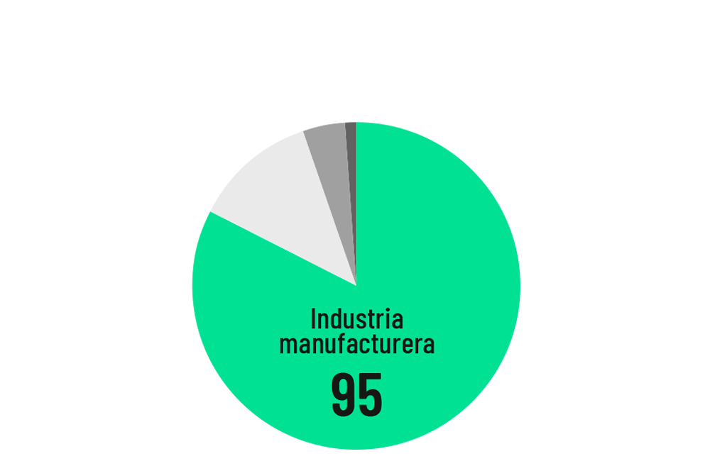 Accidentes industriales mortales en España por sección de actividad económica: 2022 
