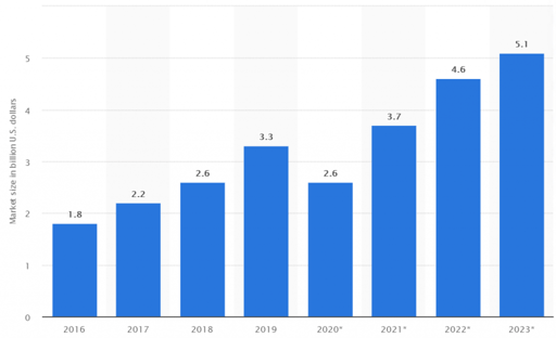 Aumento de Realidad Virtual e inversión en los siguientes años según estadística.
