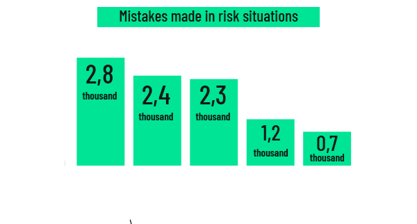   Mistakes made in risk situations