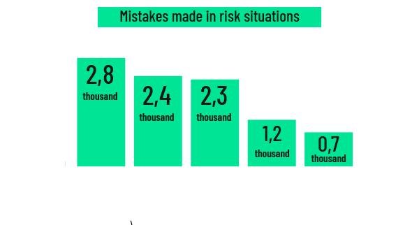 Mistakes made in risk situations