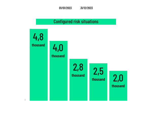 Statistics of the hand injury prevention vr simulation in 2023