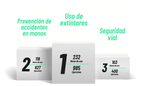 TOP 3 Simulaciones de Ludus más utilizadas en Abril de 2024