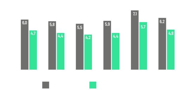 Evolución del absentismo total y absentismo por IT