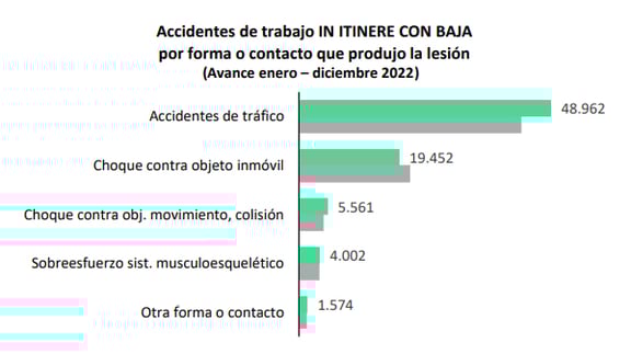 accidentes de trabajo in itinere con baja por forma o contacto que produjo la lesión
