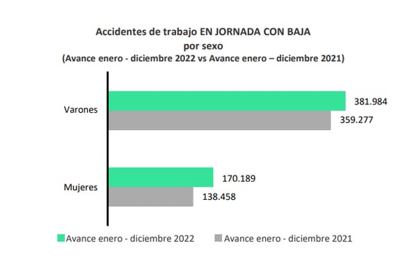 accidentes de trabajo en jornada con baja por sexo