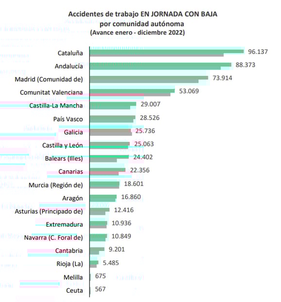 accidentes de trabajo en jornadas con baja por comunidad autonoma
