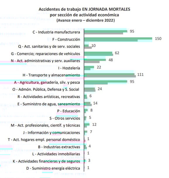 accidentes de trabajo en jornadas mortales por actividad economica