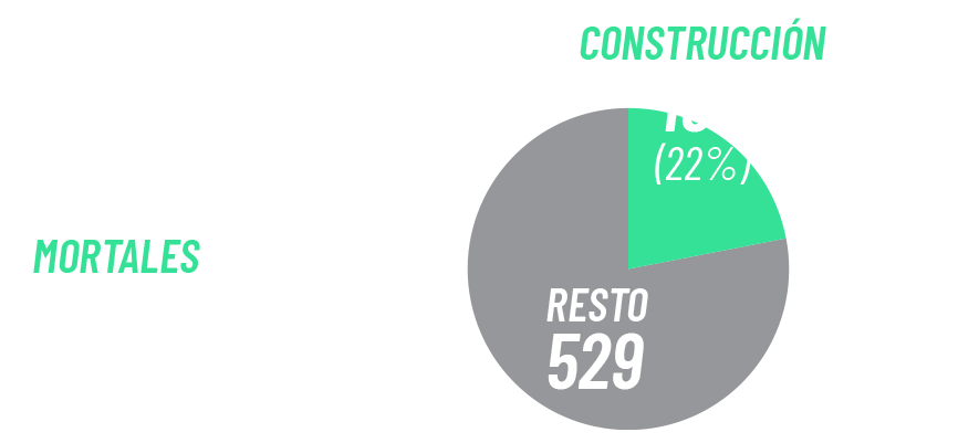 accidentes en jornada mortales en 2022