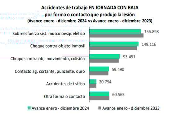 accidentes-trabajo-en-jornada-con-baja-2024-2023