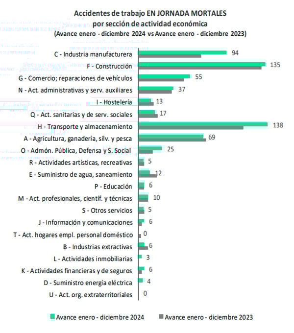 accidentes-trabajo-mortales-2024-2023