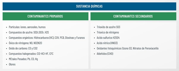 contaminantes primarios y secundarios