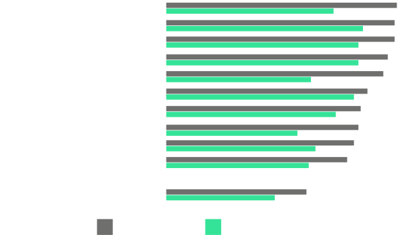 Top 10 sectores con mayor tasa de absentismo laboral