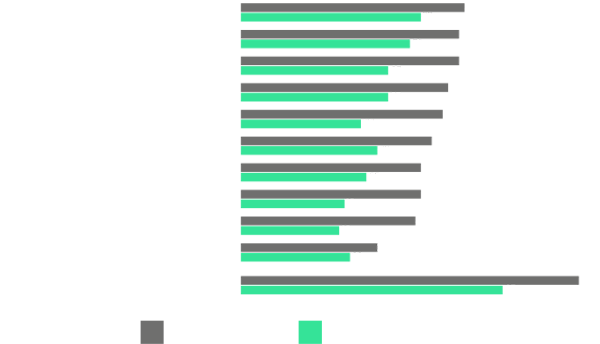 top 10 sectores menor absentismo laboral