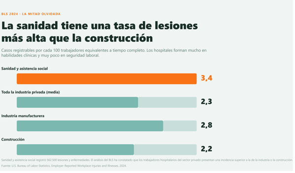 Gráfico BLS 2024: tasa de lesiones en sanidad de 3,4 por cada 100 trabajadores, superior a construcción (2,2) e industria (2,8)